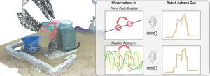 Fourier Features Let Agents Learn High Precision Policies with Imitation Learning