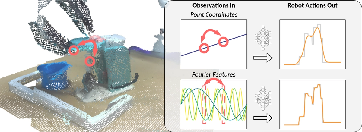 Fourier Features Let Agents Learn High Precision Policies with Imitation Learning