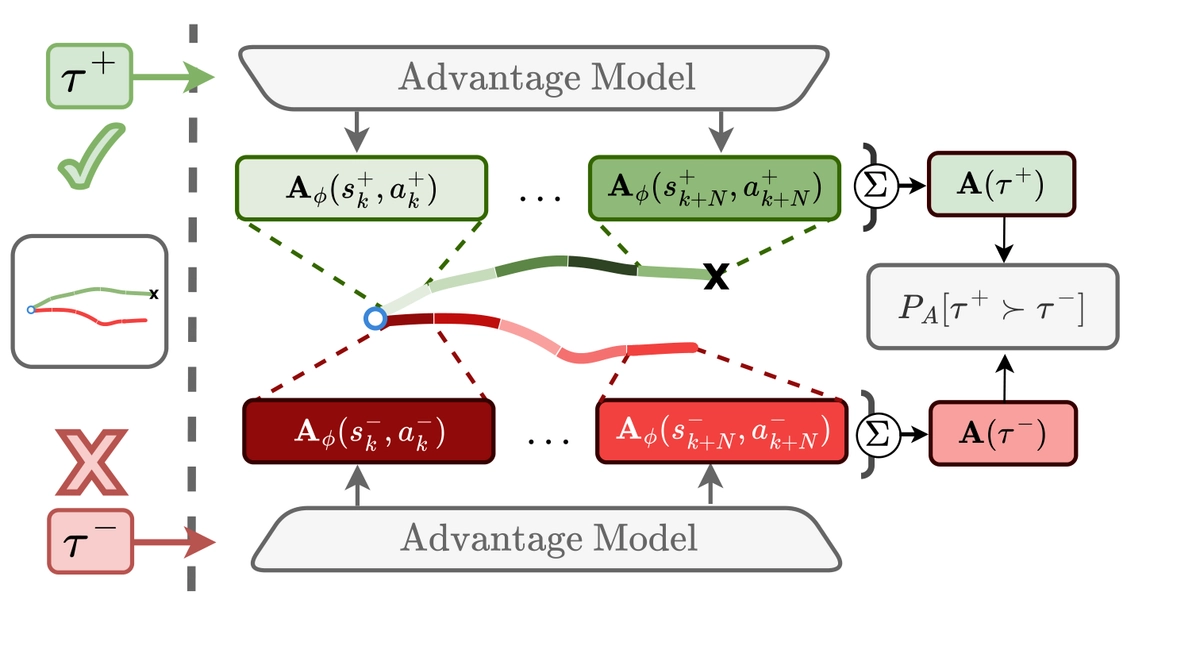PAWS: Preference Learning with Advantage-Weighted Segments