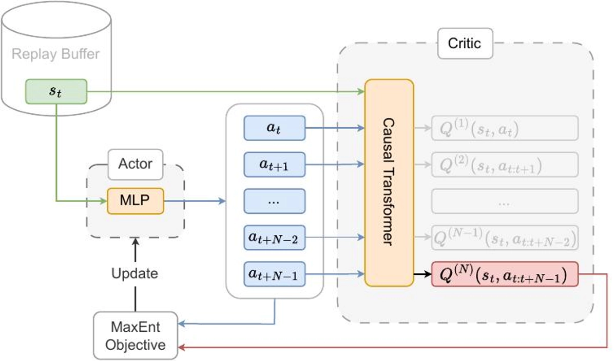 SEAR: Sample Efficient Action Chunking Reinforcement Learning