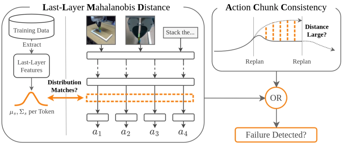 VLA-FAIL: Efficient Task Failure Detection for Finetuned Vision-Language-Action Models