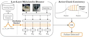 VLA-FAIL: Efficient Task Failure Detection for Finetuned Vision-Language-Action Models